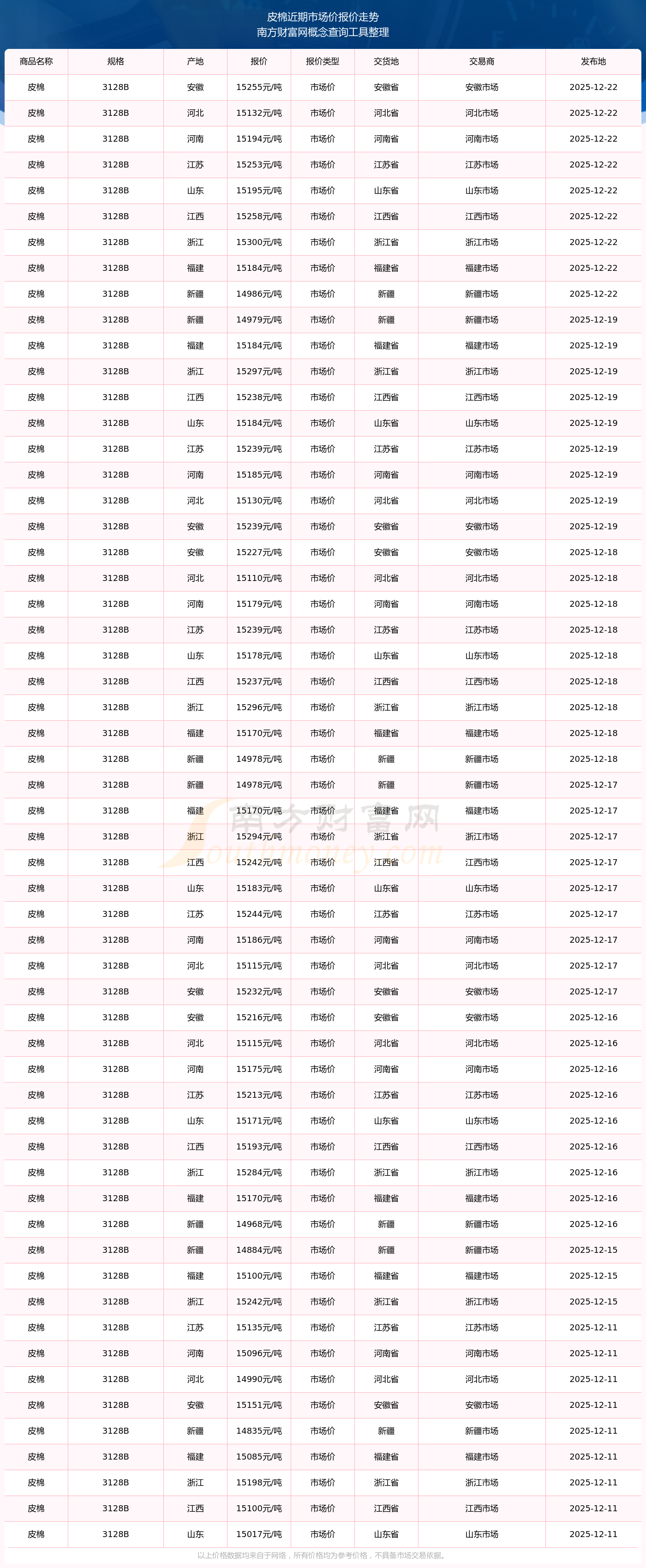 棉花现货价格(棉花现货价格环比略有下跌)