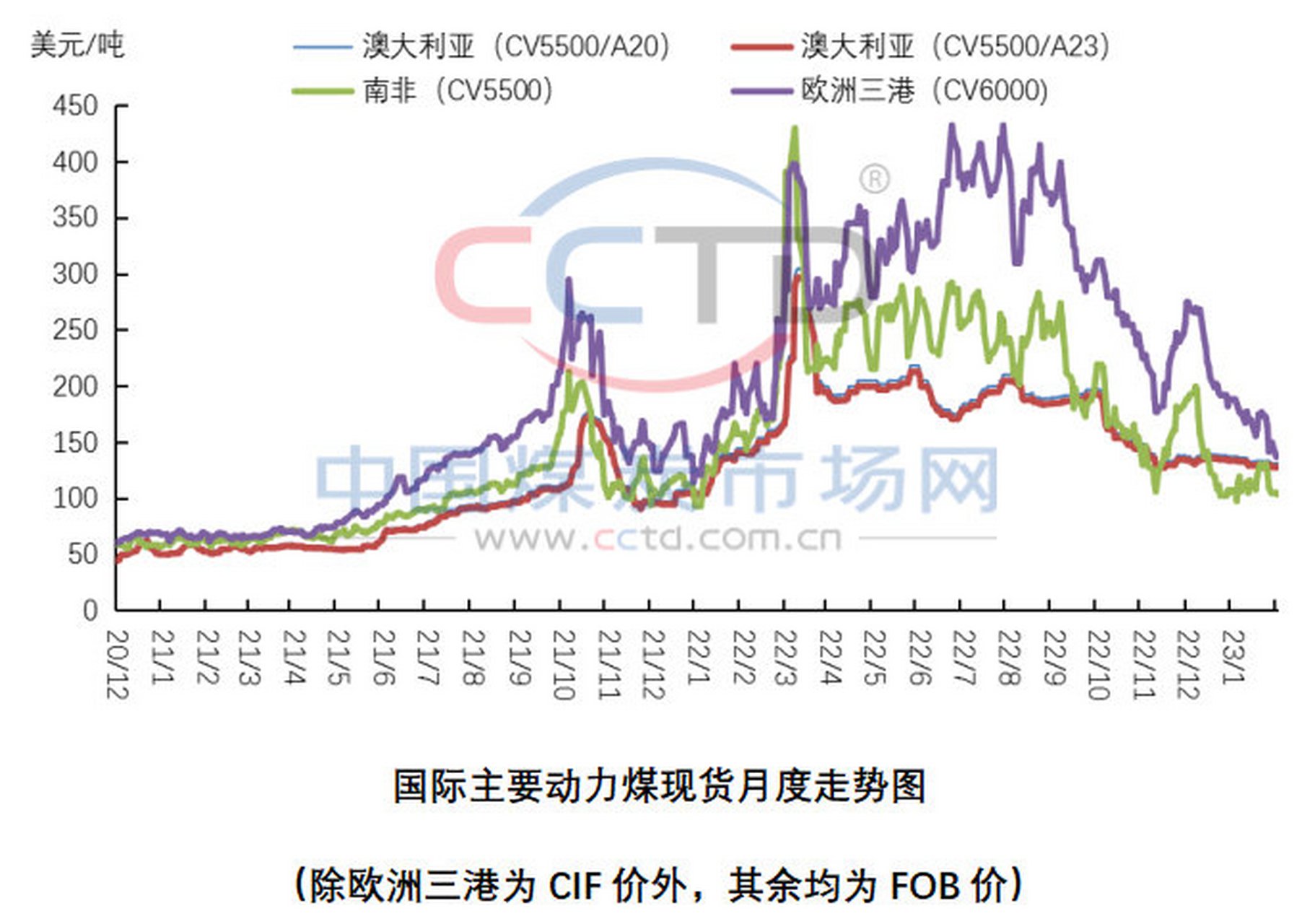 动力煤现货价格(动力煤现货价格查询)