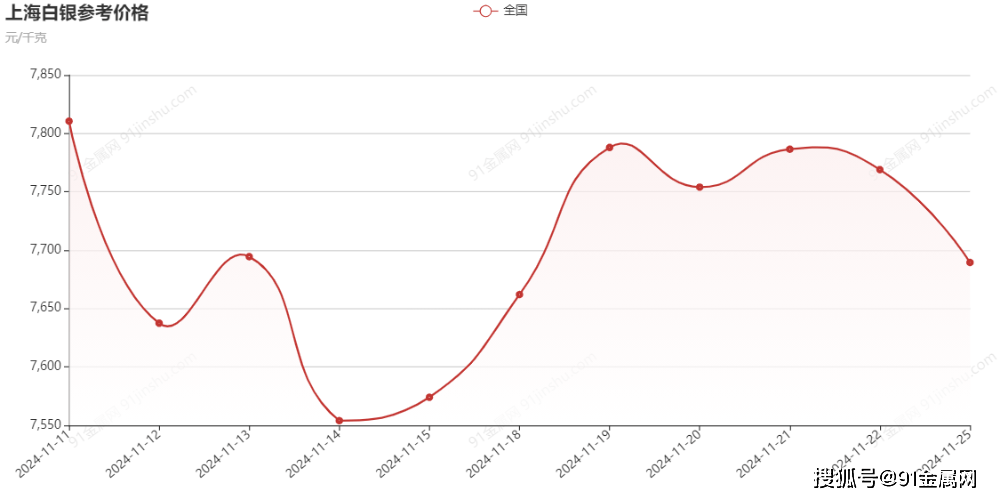 今日现货银价格走势图(今日银价走势图走势分析)