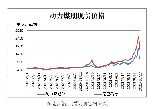 动力煤现货价格(5500卡动力煤现货价格)